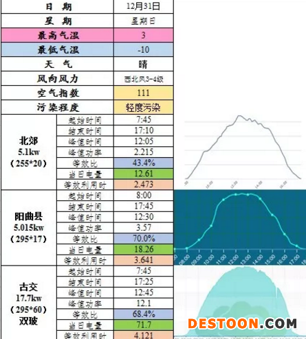 12月31日典型居民屋顶数据公布