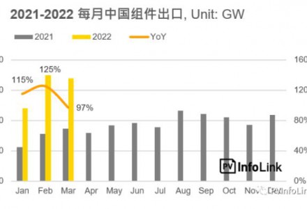 2022第一季度中国光伏组件出口37.2GW 同比增长112%