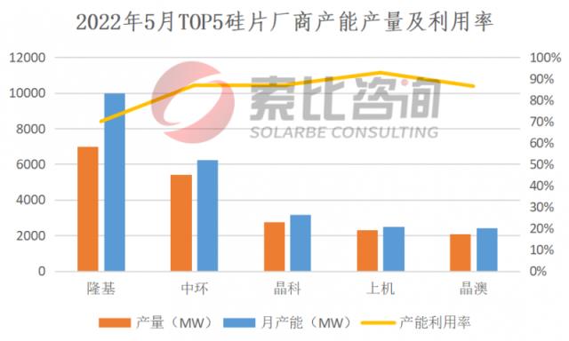 硅料仍供不应求！光伏产业链5月产能产量