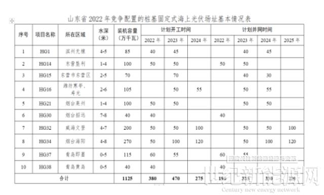 国家电投、国家能源集团等牵头！山东11.25GW海上光伏项目投资企业中标公示