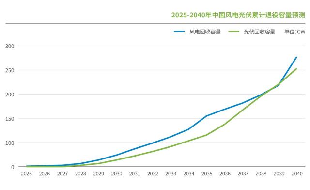 风电、光伏退役潮来袭，最新报告预测回收市场规模与前景