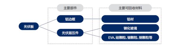 风电、光伏退役潮来袭，最新报告预测回收市场规模与前景