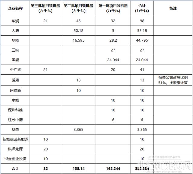 3.8GW 江苏三批光伏市场化项目名单 华润、大唐、华能前三