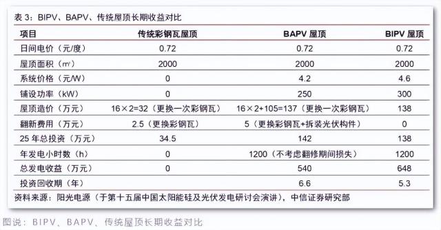 千亿BIPV市场怎么打开？建筑成为微型电站面临什么挑战？