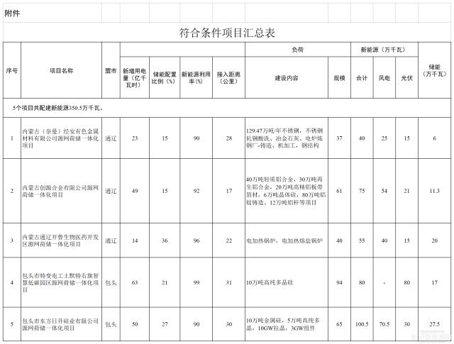 3.505GW！内蒙古批准实施5个源网荷储一体化项目