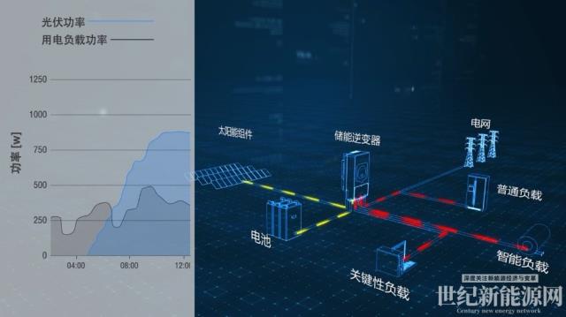 逆变器厂家为你解答：光伏逆变器在发电系统中的作用