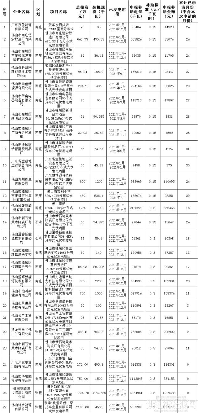 广东佛山市禅城区拟发506.4万元分布式光伏项目奖励和补助资金