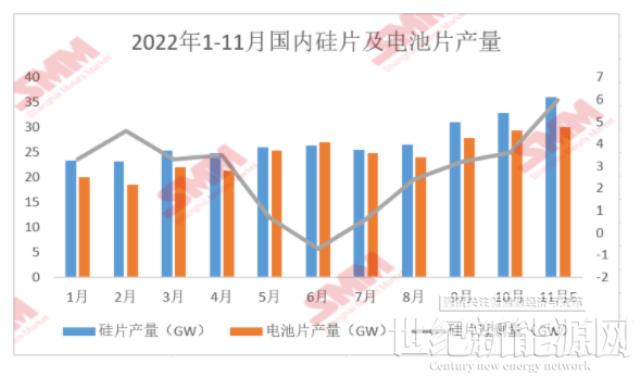 11月国内硅片供应过剩 硅片价格或再度走跌