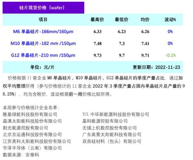 硅业分会：一线企业上调开工率，硅片价格略有下降