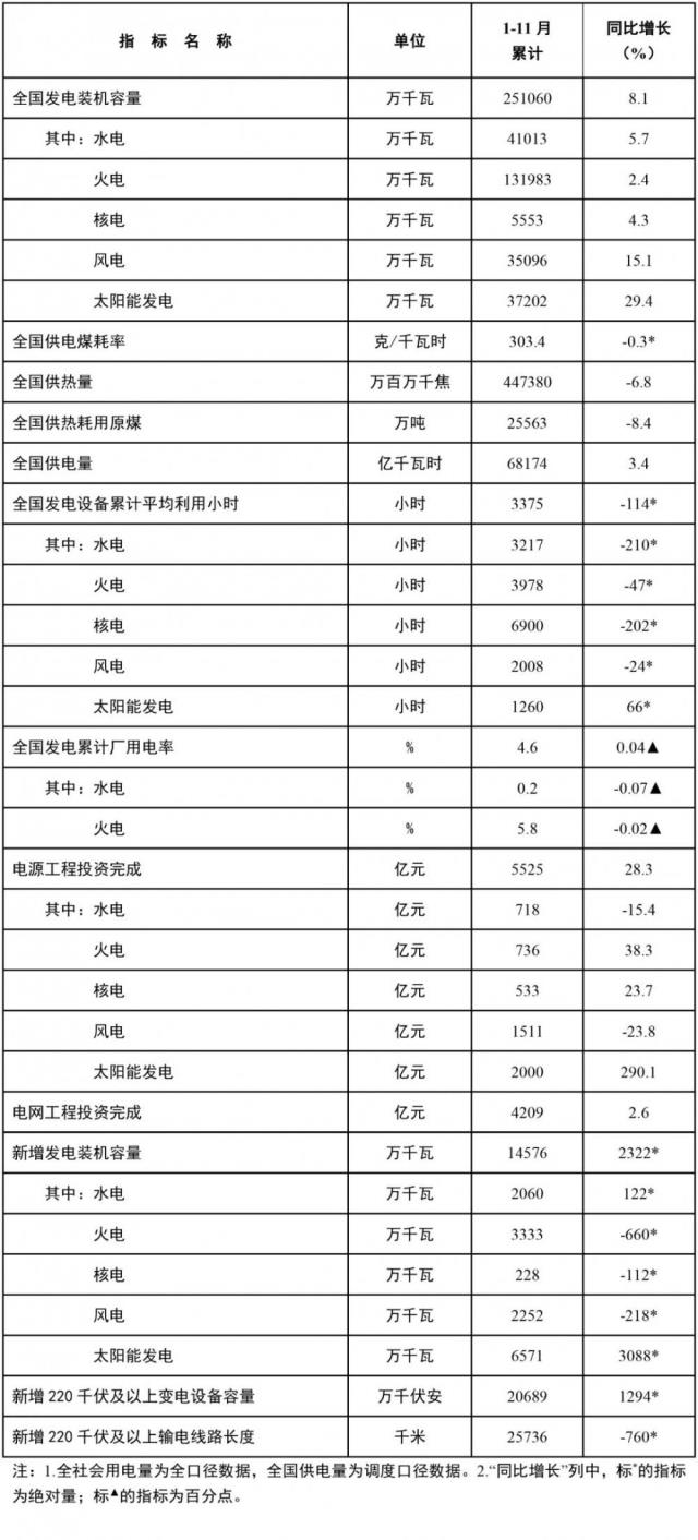 国家能源局发布1-11月份全国电力工业统计数据