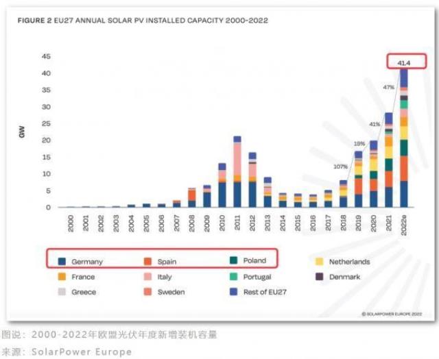 欧洲太阳能装机再创纪录，光伏产业链独立计划对中国有什么影响