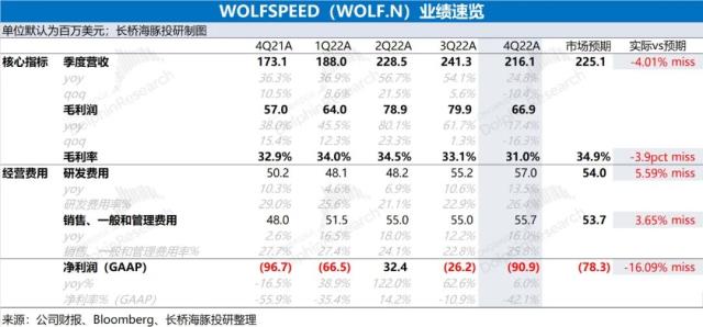 Wolfspeed：功率上的明珠，碳化硅走下神坛？