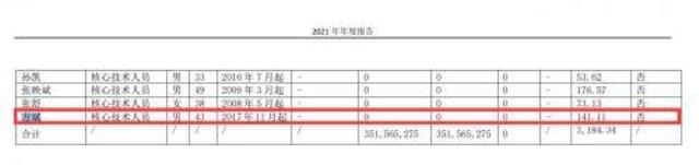 年薪超140万元!千亿光伏巨头核心技术人员离职