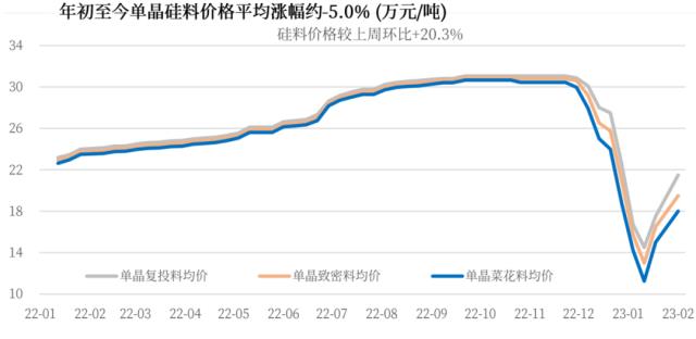 硅料深V反弹50%！一个月前的预测蒙对后，接下来会怎么走？