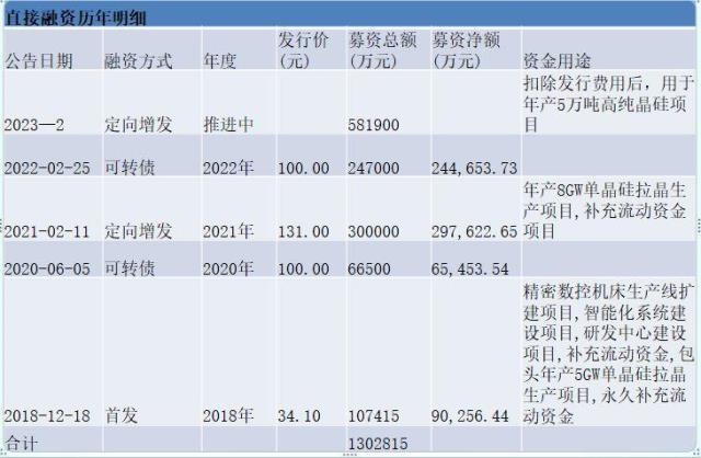 上机数控在光伏圈绝对是号狠角色，人狠话不多，风格凌厉，扩产凶悍。做起事来，有时也不那么讲究，只求一个快。图片来源：上机数控官网时间已经进入2023年了，但上机数控还在用2021年时的陈旧预测数据，来论证硅料产能存在的缺口。近日，上机数控公告定增58.19亿元，扣除发行费用后用于“年产5万吨高纯晶硅项目”。今年，市场对于硅料价格普遍预期会平缓下行，继续投资硅料产能，还可行吗？ 上机数控的可行性报告说，可行！上机数控项目建设的可行性分析报告节选： 根据中国光伏行业协会的预测，保守情况下，2025年我国新增光伏装机容量将达到90GW，未来五年复合增速为13.3%；（赶碳号注：实际情况是，去年我国已实现新增装机容量87.41GW,今年将超过100GW） 2025年全球新增光伏装机容量为270GW，复合增速为15.7%。在乐观情况下，2025年我国新增光伏装机容量将达到110GW，复合增速将达到17.9%；全球新增光伏装机容量将达到330GW，复合增速将达到20.5%，光伏产业规模持续扩大，未来发展空间广阔。 （赶碳号注：实际情况是，2022年全球新增光伏装机就已达到230GW，2023年预计是280-330GW，2025年的乐观估计是500GW。） 而根据1GW光伏装机对应3,395吨硅料需求测算，2025年全球多晶硅需求约为91.67万吨-112.04万吨之间，而截至2021年，全球光伏多晶硅产量约59万吨，存在较为明显的缺口，在此背景下，行业内多家硅料企业已公布了扩产计划，以支撑未来光伏市场新增装机需求。(赶碳号注：当下实际情况是，1GW组件对应约2300吨左右硅料。)上机数控这个材料的数据组织撰写，可以说是，太不讲究了。一些明显陈旧、错误的市场预测，上面已经逐一指出。如果测算的基础都是错的，对未来硅料产能供求关系的预测结果，怎么可能正确呢？即使按照最乐观的预测，2025年全球新增光伏装机达到500GW，那么对应的硅料也不过在115万吨左右。中国光伏行业协会数据显示：2022年，多晶硅产量为82.7万吨。实际产能肯定比产量更多，因为新特、协鑫等都公司有项目是在2022年下半年投产，目前尚没有达到满产。此外，2023年还将有一批项目产能将会释放。简单列举上市公司披露的信息如下：四川协鑫一期10万吨已于2022年7月21日投产，每月点火2万吨，预计2023年4月满产。 新特能源一期10万吨已于2022年年中全面开工，预计2023年上半年建设完成并投产。 天合青海一期5万吨预计2023年底前投产。 协鑫东立10万吨颗粒硅2022年9月27日开工，预计2023年底投产。 中环协鑫10万吨项目2022年8月25日开工，预计2023年8月投产，2024年3月达产。 青海南坡一期5万吨2022年9月19日开工建设，预计2023年四季度投产。 上机数控的可行性报告，是用1GW光伏装机对应3,395吨硅料的需求进行测算。上个月，协鑫集团董事长朱共山在2023“光能杯”跨年分享会上表示：近年来电池效率越来越高，目前晶硅电池最高效率超过25%，1GW组件只需要多晶硅2300吨左右，比过去(3000-4000吨)大幅下降。从这个角度上来，上机数控对硅料的需求测算也偏多。上机数控公告显示，项目建设地点为内蒙古自治区包头市固阳县金山工业园内，项目实施主体为弘元能源科技（包头）有限公司。目前该项目已经完成备案，已取得包头市生态环境局固阳分局出具的《关于弘元能源科技（包头）有限公司10万吨高纯晶硅项目（一期）环境影响报告书的批复》。项目建设周期为2年。投产时估计已是2025年了。2月8日，通威宣布再新投建12万吨的硅料项目，媒体都用了“逆势扩产”的提法。赶碳号注意到，通威12万吨硅料产能，总投资60亿元，平均每万吨投资成本5亿元。成本控制方面优于同行平均8亿-9亿的投资成本，也优于自己此前的7亿的投资成本。单位：万元 此次上机数控的硅料项目投资成本更高，5万吨硅料项目总投资47.20亿元，平均每万吨投资为9.44亿元！根据上机数控的测算：项目正常达产后可形成年均销售收入约 340,000.00 万元、年均税后利 润约 61,348.83 万元，内部收益率约 22.68 %（税后）。也就是说上机数控对项目建成后硅料价格的预期在6.8万/吨左右。多晶硅市场是一个价格剧烈波动的市场，价格直接决定了硅料企业的命运：惨的时候哀鸿遍野，好的时候躺着数钱。2021年、2020年多晶硅每吨的均价分别是15.05万、20万元；而2019年、2020年多晶硅每吨的均价分别是6万、5.82万。此次坚定投资硅料，也符合上机数控一贯风格，只要看中了，就会义无反顾地下重注。在资本市场上，上机数控一直长袖善舞，充分利用股市融资功能。如果这次能顺利完成定增，累积募资额将达到130亿元。去年三季报时，公司的所有者权益约为107亿元。根据公开资料整理前几年，上机数控梭哈硅片，显然是博对了：2020年时来自光伏材料的业务收入就已远超此前的主业——设备制造。近日伴随着定增事项，上机数据同时披露多个大单：和江苏新潮、阿特斯、钧达股份分别签署53.77亿、82.42亿元、59.09亿元（含税）的销售合同。 最近，上机数控发布业绩预告，预计2022年年度实现归属于母公司所有者的净利润30亿元~33亿元，与上年同期相比，将增加约12.89亿元到约15.89亿元，同比增加75%~93%。上机数控的利润规模，已接近硅片龙头中环的一半。可行性报告对未来的预测和思考逻辑可能并不重要，干就完了！只要有业绩支撑，不愁机构买单。但公司和三方机构，如果能够把材料组织得更细致一些，可能更好吧。现在的光伏圈，不要说上机数控这样的准头部企业了，就连二三线光伏企业想要融资，也不是什么难事。就看光伏企业在2022年爆表的业绩，哪家企业还会为融资着急呢？上机数控，其实一直在向上游拓展。2021年 10 月，上机数控与江苏中能向参股子公司内蒙古鑫元增资（增资后公司持股 32%），投资建设年产 10 万吨颗粒硅及 15 万吨高纯纳米硅项目，公司预计 2022Q3 投产。2022年 2 月，公司发布公告，拟投资年产15 万吨高纯工业硅及10 万吨高纯晶硅项目，总投资额达 118 亿元。项目分为两期，其中一期 8 万吨高纯工业硅和 5 万吨高纯晶硅项目投资额 60 亿元，公司预计于 2023 年达产。与此同时，上机数控也在往下游电池延伸。2022年 8 月 16 日，公司发布公告，拟投资 150 亿元在徐州建设年产 25GW 单晶硅切片及年产 24GW 的 N 型高效晶硅电池生产项目。公司依托徐州产业优势和配套，进一步进行产业延伸，公司预计一期项目 14GW 的 TOPCon 电池产能将于 23Q1 投产，二期将于 23H2 开始建设。公司紧抓行业技术变革期。发展 N 型 TOPcon 产能，把握技术进步带来的发展窗口期。上机数控在工业硅已有布局，中游又有硅片，下游有电池，此次大手笔直接上硅料，最终结果如何，我们拭目以待。END