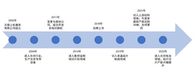 上机数控在光伏圈绝对是号狠角色，人狠话不多，风格凌厉，扩产凶悍。做起事来，有时也不那么讲究，只求一个快。图片来源：上机数控官网时间已经进入2023年了，但上机数控还在用2021年时的陈旧预测数据，来论证硅料产能存在的缺口。近日，上机数控公告定增58.19亿元，扣除发行费用后用于“年产5万吨高纯晶硅项目”。今年，市场对于硅料价格普遍预期会平缓下行，继续投资硅料产能，还可行吗？ 上机数控的可行性报告说，可行！上机数控项目建设的可行性分析报告节选： 根据中国光伏行业协会的预测，保守情况下，2025年我国新增光伏装机容量将达到90GW，未来五年复合增速为13.3%；（赶碳号注：实际情况是，去年我国已实现新增装机容量87.41GW,今年将超过100GW） 2025年全球新增光伏装机容量为270GW，复合增速为15.7%。在乐观情况下，2025年我国新增光伏装机容量将达到110GW，复合增速将达到17.9%；全球新增光伏装机容量将达到330GW，复合增速将达到20.5%，光伏产业规模持续扩大，未来发展空间广阔。 （赶碳号注：实际情况是，2022年全球新增光伏装机就已达到230GW，2023年预计是280-330GW，2025年的乐观估计是500GW。） 而根据1GW光伏装机对应3,395吨硅料需求测算，2025年全球多晶硅需求约为91.67万吨-112.04万吨之间，而截至2021年，全球光伏多晶硅产量约59万吨，存在较为明显的缺口，在此背景下，行业内多家硅料企业已公布了扩产计划，以支撑未来光伏市场新增装机需求。(赶碳号注：当下实际情况是，1GW组件对应约2300吨左右硅料。)上机数控这个材料的数据组织撰写，可以说是，太不讲究了。一些明显陈旧、错误的市场预测，上面已经逐一指出。如果测算的基础都是错的，对未来硅料产能供求关系的预测结果，怎么可能正确呢？即使按照最乐观的预测，2025年全球新增光伏装机达到500GW，那么对应的硅料也不过在115万吨左右。中国光伏行业协会数据显示：2022年，多晶硅产量为82.7万吨。实际产能肯定比产量更多，因为新特、协鑫等都公司有项目是在2022年下半年投产，目前尚没有达到满产。此外，2023年还将有一批项目产能将会释放。简单列举上市公司披露的信息如下：四川协鑫一期10万吨已于2022年7月21日投产，每月点火2万吨，预计2023年4月满产。 新特能源一期10万吨已于2022年年中全面开工，预计2023年上半年建设完成并投产。 天合青海一期5万吨预计2023年底前投产。 协鑫东立10万吨颗粒硅2022年9月27日开工，预计2023年底投产。 中环协鑫10万吨项目2022年8月25日开工，预计2023年8月投产，2024年3月达产。 青海南坡一期5万吨2022年9月19日开工建设，预计2023年四季度投产。 上机数控的可行性报告，是用1GW光伏装机对应3,395吨硅料的需求进行测算。上个月，协鑫集团董事长朱共山在2023“光能杯”跨年分享会上表示：近年来电池效率越来越高，目前晶硅电池最高效率超过25%，1GW组件只需要多晶硅2300吨左右，比过去(3000-4000吨)大幅下降。从这个角度上来，上机数控对硅料的需求测算也偏多。上机数控公告显示，项目建设地点为内蒙古自治区包头市固阳县金山工业园内，项目实施主体为弘元能源科技（包头）有限公司。目前该项目已经完成备案，已取得包头市生态环境局固阳分局出具的《关于弘元能源科技（包头）有限公司10万吨高纯晶硅项目（一期）环境影响报告书的批复》。项目建设周期为2年。投产时估计已是2025年了。2月8日，通威宣布再新投建12万吨的硅料项目，媒体都用了“逆势扩产”的提法。赶碳号注意到，通威12万吨硅料产能，总投资60亿元，平均每万吨投资成本5亿元。成本控制方面优于同行平均8亿-9亿的投资成本，也优于自己此前的7亿的投资成本。单位：万元 此次上机数控的硅料项目投资成本更高，5万吨硅料项目总投资47.20亿元，平均每万吨投资为9.44亿元！根据上机数控的测算：项目正常达产后可形成年均销售收入约 340,000.00 万元、年均税后利 润约 61,348.83 万元，内部收益率约 22.68 %（税后）。也就是说上机数控对项目建成后硅料价格的预期在6.8万/吨左右。多晶硅市场是一个价格剧烈波动的市场，价格直接决定了硅料企业的命运：惨的时候哀鸿遍野，好的时候躺着数钱。2021年、2020年多晶硅每吨的均价分别是15.05万、20万元；而2019年、2020年多晶硅每吨的均价分别是6万、5.82万。此次坚定投资硅料，也符合上机数控一贯风格，只要看中了，就会义无反顾地下重注。在资本市场上，上机数控一直长袖善舞，充分利用股市融资功能。如果这次能顺利完成定增，累积募资额将达到130亿元。去年三季报时，公司的所有者权益约为107亿元。根据公开资料整理前几年，上机数控梭哈硅片，显然是博对了：2020年时来自光伏材料的业务收入就已远超此前的主业——设备制造。近日伴随着定增事项，上机数据同时披露多个大单：和江苏新潮、阿特斯、钧达股份分别签署53.77亿、82.42亿元、59.09亿元（含税）的销售合同。 最近，上机数控发布业绩预告，预计2022年年度实现归属于母公司所有者的净利润30亿元~33亿元，与上年同期相比，将增加约12.89亿元到约15.89亿元，同比增加75%~93%。上机数控的利润规模，已接近硅片龙头中环的一半。可行性报告对未来的预测和思考逻辑可能并不重要，干就完了！只要有业绩支撑，不愁机构买单。但公司和三方机构，如果能够把材料组织得更细致一些，可能更好吧。现在的光伏圈，不要说上机数控这样的准头部企业了，就连二三线光伏企业想要融资，也不是什么难事。就看光伏企业在2022年爆表的业绩，哪家企业还会为融资着急呢？上机数控，其实一直在向上游拓展。2021年 10 月，上机数控与江苏中能向参股子公司内蒙古鑫元增资（增资后公司持股 32%），投资建设年产 10 万吨颗粒硅及 15 万吨高纯纳米硅项目，公司预计 2022Q3 投产。2022年 2 月，公司发布公告，拟投资年产15 万吨高纯工业硅及10 万吨高纯晶硅项目，总投资额达 118 亿元。项目分为两期，其中一期 8 万吨高纯工业硅和 5 万吨高纯晶硅项目投资额 60 亿元，公司预计于 2023 年达产。与此同时，上机数控也在往下游电池延伸。2022年 8 月 16 日，公司发布公告，拟投资 150 亿元在徐州建设年产 25GW 单晶硅切片及年产 24GW 的 N 型高效晶硅电池生产项目。公司依托徐州产业优势和配套，进一步进行产业延伸，公司预计一期项目 14GW 的 TOPCon 电池产能将于 23Q1 投产，二期将于 23H2 开始建设。公司紧抓行业技术变革期。发展 N 型 TOPcon 产能，把握技术进步带来的发展窗口期。上机数控在工业硅已有布局，中游又有硅片，下游有电池，此次大手笔直接上硅料，最终结果如何，我们拭目以待。END