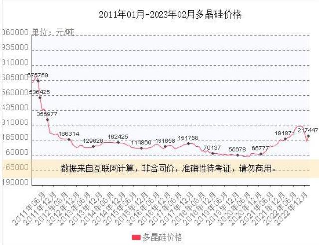 上机数控在光伏圈绝对是号狠角色，人狠话不多，风格凌厉，扩产凶悍。做起事来，有时也不那么讲究，只求一个快。图片来源：上机数控官网时间已经进入2023年了，但上机数控还在用2021年时的陈旧预测数据，来论证硅料产能存在的缺口。近日，上机数控公告定增58.19亿元，扣除发行费用后用于“年产5万吨高纯晶硅项目”。今年，市场对于硅料价格普遍预期会平缓下行，继续投资硅料产能，还可行吗？ 上机数控的可行性报告说，可行！上机数控项目建设的可行性分析报告节选： 根据中国光伏行业协会的预测，保守情况下，2025年我国新增光伏装机容量将达到90GW，未来五年复合增速为13.3%；（赶碳号注：实际情况是，去年我国已实现新增装机容量87.41GW,今年将超过100GW） 2025年全球新增光伏装机容量为270GW，复合增速为15.7%。在乐观情况下，2025年我国新增光伏装机容量将达到110GW，复合增速将达到17.9%；全球新增光伏装机容量将达到330GW，复合增速将达到20.5%，光伏产业规模持续扩大，未来发展空间广阔。 （赶碳号注：实际情况是，2022年全球新增光伏装机就已达到230GW，2023年预计是280-330GW，2025年的乐观估计是500GW。） 而根据1GW光伏装机对应3,395吨硅料需求测算，2025年全球多晶硅需求约为91.67万吨-112.04万吨之间，而截至2021年，全球光伏多晶硅产量约59万吨，存在较为明显的缺口，在此背景下，行业内多家硅料企业已公布了扩产计划，以支撑未来光伏市场新增装机需求。(赶碳号注：当下实际情况是，1GW组件对应约2300吨左右硅料。)上机数控这个材料的数据组织撰写，可以说是，太不讲究了。一些明显陈旧、错误的市场预测，上面已经逐一指出。如果测算的基础都是错的，对未来硅料产能供求关系的预测结果，怎么可能正确呢？即使按照最乐观的预测，2025年全球新增光伏装机达到500GW，那么对应的硅料也不过在115万吨左右。中国光伏行业协会数据显示：2022年，多晶硅产量为82.7万吨。实际产能肯定比产量更多，因为新特、协鑫等都公司有项目是在2022年下半年投产，目前尚没有达到满产。此外，2023年还将有一批项目产能将会释放。简单列举上市公司披露的信息如下：四川协鑫一期10万吨已于2022年7月21日投产，每月点火2万吨，预计2023年4月满产。 新特能源一期10万吨已于2022年年中全面开工，预计2023年上半年建设完成并投产。 天合青海一期5万吨预计2023年底前投产。 协鑫东立10万吨颗粒硅2022年9月27日开工，预计2023年底投产。 中环协鑫10万吨项目2022年8月25日开工，预计2023年8月投产，2024年3月达产。 青海南坡一期5万吨2022年9月19日开工建设，预计2023年四季度投产。 上机数控的可行性报告，是用1GW光伏装机对应3,395吨硅料的需求进行测算。上个月，协鑫集团董事长朱共山在2023“光能杯”跨年分享会上表示：近年来电池效率越来越高，目前晶硅电池最高效率超过25%，1GW组件只需要多晶硅2300吨左右，比过去(3000-4000吨)大幅下降。从这个角度上来，上机数控对硅料的需求测算也偏多。上机数控公告显示，项目建设地点为内蒙古自治区包头市固阳县金山工业园内，项目实施主体为弘元能源科技（包头）有限公司。目前该项目已经完成备案，已取得包头市生态环境局固阳分局出具的《关于弘元能源科技（包头）有限公司10万吨高纯晶硅项目（一期）环境影响报告书的批复》。项目建设周期为2年。投产时估计已是2025年了。2月8日，通威宣布再新投建12万吨的硅料项目，媒体都用了“逆势扩产”的提法。赶碳号注意到，通威12万吨硅料产能，总投资60亿元，平均每万吨投资成本5亿元。成本控制方面优于同行平均8亿-9亿的投资成本，也优于自己此前的7亿的投资成本。单位：万元 此次上机数控的硅料项目投资成本更高，5万吨硅料项目总投资47.20亿元，平均每万吨投资为9.44亿元！根据上机数控的测算：项目正常达产后可形成年均销售收入约 340,000.00 万元、年均税后利 润约 61,348.83 万元，内部收益率约 22.68 %（税后）。也就是说上机数控对项目建成后硅料价格的预期在6.8万/吨左右。多晶硅市场是一个价格剧烈波动的市场，价格直接决定了硅料企业的命运：惨的时候哀鸿遍野，好的时候躺着数钱。2021年、2020年多晶硅每吨的均价分别是15.05万、20万元；而2019年、2020年多晶硅每吨的均价分别是6万、5.82万。此次坚定投资硅料，也符合上机数控一贯风格，只要看中了，就会义无反顾地下重注。在资本市场上，上机数控一直长袖善舞，充分利用股市融资功能。如果这次能顺利完成定增，累积募资额将达到130亿元。去年三季报时，公司的所有者权益约为107亿元。根据公开资料整理前几年，上机数控梭哈硅片，显然是博对了：2020年时来自光伏材料的业务收入就已远超此前的主业——设备制造。近日伴随着定增事项，上机数据同时披露多个大单：和江苏新潮、阿特斯、钧达股份分别签署53.77亿、82.42亿元、59.09亿元（含税）的销售合同。 最近，上机数控发布业绩预告，预计2022年年度实现归属于母公司所有者的净利润30亿元~33亿元，与上年同期相比，将增加约12.89亿元到约15.89亿元，同比增加75%~93%。上机数控的利润规模，已接近硅片龙头中环的一半。可行性报告对未来的预测和思考逻辑可能并不重要，干就完了！只要有业绩支撑，不愁机构买单。但公司和三方机构，如果能够把材料组织得更细致一些，可能更好吧。现在的光伏圈，不要说上机数控这样的准头部企业了，就连二三线光伏企业想要融资，也不是什么难事。就看光伏企业在2022年爆表的业绩，哪家企业还会为融资着急呢？上机数控，其实一直在向上游拓展。2021年 10 月，上机数控与江苏中能向参股子公司内蒙古鑫元增资（增资后公司持股 32%），投资建设年产 10 万吨颗粒硅及 15 万吨高纯纳米硅项目，公司预计 2022Q3 投产。2022年 2 月，公司发布公告，拟投资年产15 万吨高纯工业硅及10 万吨高纯晶硅项目，总投资额达 118 亿元。项目分为两期，其中一期 8 万吨高纯工业硅和 5 万吨高纯晶硅项目投资额 60 亿元，公司预计于 2023 年达产。与此同时，上机数控也在往下游电池延伸。2022年 8 月 16 日，公司发布公告，拟投资 150 亿元在徐州建设年产 25GW 单晶硅切片及年产 24GW 的 N 型高效晶硅电池生产项目。公司依托徐州产业优势和配套，进一步进行产业延伸，公司预计一期项目 14GW 的 TOPCon 电池产能将于 23Q1 投产，二期将于 23H2 开始建设。公司紧抓行业技术变革期。发展 N 型 TOPcon 产能，把握技术进步带来的发展窗口期。上机数控在工业硅已有布局，中游又有硅片，下游有电池，此次大手笔直接上硅料，最终结果如何，我们拭目以待。END