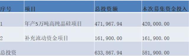 上机数控在光伏圈绝对是号狠角色，人狠话不多，风格凌厉，扩产凶悍。做起事来，有时也不那么讲究，只求一个快。图片来源：上机数控官网时间已经进入2023年了，但上机数控还在用2021年时的陈旧预测数据，来论证硅料产能存在的缺口。近日，上机数控公告定增58.19亿元，扣除发行费用后用于“年产5万吨高纯晶硅项目”。今年，市场对于硅料价格普遍预期会平缓下行，继续投资硅料产能，还可行吗？ 上机数控的可行性报告说，可行！上机数控项目建设的可行性分析报告节选： 根据中国光伏行业协会的预测，保守情况下，2025年我国新增光伏装机容量将达到90GW，未来五年复合增速为13.3%；（赶碳号注：实际情况是，去年我国已实现新增装机容量87.41GW,今年将超过100GW） 2025年全球新增光伏装机容量为270GW，复合增速为15.7%。在乐观情况下，2025年我国新增光伏装机容量将达到110GW，复合增速将达到17.9%；全球新增光伏装机容量将达到330GW，复合增速将达到20.5%，光伏产业规模持续扩大，未来发展空间广阔。 （赶碳号注：实际情况是，2022年全球新增光伏装机就已达到230GW，2023年预计是280-330GW，2025年的乐观估计是500GW。） 而根据1GW光伏装机对应3,395吨硅料需求测算，2025年全球多晶硅需求约为91.67万吨-112.04万吨之间，而截至2021年，全球光伏多晶硅产量约59万吨，存在较为明显的缺口，在此背景下，行业内多家硅料企业已公布了扩产计划，以支撑未来光伏市场新增装机需求。(赶碳号注：当下实际情况是，1GW组件对应约2300吨左右硅料。)上机数控这个材料的数据组织撰写，可以说是，太不讲究了。一些明显陈旧、错误的市场预测，上面已经逐一指出。如果测算的基础都是错的，对未来硅料产能供求关系的预测结果，怎么可能正确呢？即使按照最乐观的预测，2025年全球新增光伏装机达到500GW，那么对应的硅料也不过在115万吨左右。中国光伏行业协会数据显示：2022年，多晶硅产量为82.7万吨。实际产能肯定比产量更多，因为新特、协鑫等都公司有项目是在2022年下半年投产，目前尚没有达到满产。此外，2023年还将有一批项目产能将会释放。简单列举上市公司披露的信息如下：四川协鑫一期10万吨已于2022年7月21日投产，每月点火2万吨，预计2023年4月满产。 新特能源一期10万吨已于2022年年中全面开工，预计2023年上半年建设完成并投产。 天合青海一期5万吨预计2023年底前投产。 协鑫东立10万吨颗粒硅2022年9月27日开工，预计2023年底投产。 中环协鑫10万吨项目2022年8月25日开工，预计2023年8月投产，2024年3月达产。 青海南坡一期5万吨2022年9月19日开工建设，预计2023年四季度投产。 上机数控的可行性报告，是用1GW光伏装机对应3,395吨硅料的需求进行测算。上个月，协鑫集团董事长朱共山在2023“光能杯”跨年分享会上表示：近年来电池效率越来越高，目前晶硅电池最高效率超过25%，1GW组件只需要多晶硅2300吨左右，比过去(3000-4000吨)大幅下降。从这个角度上来，上机数控对硅料的需求测算也偏多。上机数控公告显示，项目建设地点为内蒙古自治区包头市固阳县金山工业园内，项目实施主体为弘元能源科技（包头）有限公司。目前该项目已经完成备案，已取得包头市生态环境局固阳分局出具的《关于弘元能源科技（包头）有限公司10万吨高纯晶硅项目（一期）环境影响报告书的批复》。项目建设周期为2年。投产时估计已是2025年了。2月8日，通威宣布再新投建12万吨的硅料项目，媒体都用了“逆势扩产”的提法。赶碳号注意到，通威12万吨硅料产能，总投资60亿元，平均每万吨投资成本5亿元。成本控制方面优于同行平均8亿-9亿的投资成本，也优于自己此前的7亿的投资成本。单位：万元 此次上机数控的硅料项目投资成本更高，5万吨硅料项目总投资47.20亿元，平均每万吨投资为9.44亿元！根据上机数控的测算：项目正常达产后可形成年均销售收入约 340,000.00 万元、年均税后利 润约 61,348.83 万元，内部收益率约 22.68 %（税后）。也就是说上机数控对项目建成后硅料价格的预期在6.8万/吨左右。多晶硅市场是一个价格剧烈波动的市场，价格直接决定了硅料企业的命运：惨的时候哀鸿遍野，好的时候躺着数钱。2021年、2020年多晶硅每吨的均价分别是15.05万、20万元；而2019年、2020年多晶硅每吨的均价分别是6万、5.82万。此次坚定投资硅料，也符合上机数控一贯风格，只要看中了，就会义无反顾地下重注。在资本市场上，上机数控一直长袖善舞，充分利用股市融资功能。如果这次能顺利完成定增，累积募资额将达到130亿元。去年三季报时，公司的所有者权益约为107亿元。根据公开资料整理前几年，上机数控梭哈硅片，显然是博对了：2020年时来自光伏材料的业务收入就已远超此前的主业——设备制造。近日伴随着定增事项，上机数据同时披露多个大单：和江苏新潮、阿特斯、钧达股份分别签署53.77亿、82.42亿元、59.09亿元（含税）的销售合同。 最近，上机数控发布业绩预告，预计2022年年度实现归属于母公司所有者的净利润30亿元~33亿元，与上年同期相比，将增加约12.89亿元到约15.89亿元，同比增加75%~93%。上机数控的利润规模，已接近硅片龙头中环的一半。可行性报告对未来的预测和思考逻辑可能并不重要，干就完了！只要有业绩支撑，不愁机构买单。但公司和三方机构，如果能够把材料组织得更细致一些，可能更好吧。现在的光伏圈，不要说上机数控这样的准头部企业了，就连二三线光伏企业想要融资，也不是什么难事。就看光伏企业在2022年爆表的业绩，哪家企业还会为融资着急呢？上机数控，其实一直在向上游拓展。2021年 10 月，上机数控与江苏中能向参股子公司内蒙古鑫元增资（增资后公司持股 32%），投资建设年产 10 万吨颗粒硅及 15 万吨高纯纳米硅项目，公司预计 2022Q3 投产。2022年 2 月，公司发布公告，拟投资年产15 万吨高纯工业硅及10 万吨高纯晶硅项目，总投资额达 118 亿元。项目分为两期，其中一期 8 万吨高纯工业硅和 5 万吨高纯晶硅项目投资额 60 亿元，公司预计于 2023 年达产。与此同时，上机数控也在往下游电池延伸。2022年 8 月 16 日，公司发布公告，拟投资 150 亿元在徐州建设年产 25GW 单晶硅切片及年产 24GW 的 N 型高效晶硅电池生产项目。公司依托徐州产业优势和配套，进一步进行产业延伸，公司预计一期项目 14GW 的 TOPCon 电池产能将于 23Q1 投产，二期将于 23H2 开始建设。公司紧抓行业技术变革期。发展 N 型 TOPcon 产能，把握技术进步带来的发展窗口期。上机数控在工业硅已有布局，中游又有硅片，下游有电池，此次大手笔直接上硅料，最终结果如何，我们拭目以待。END