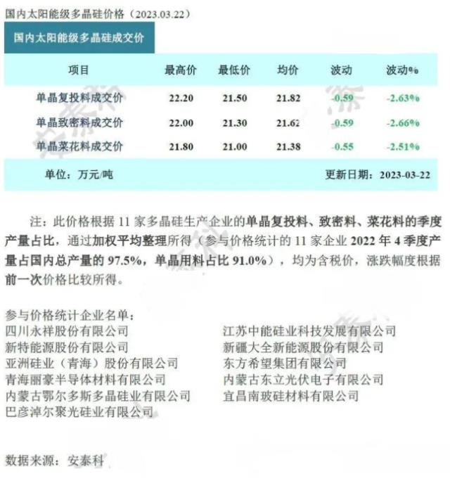 硅料价格持续下调！降幅2.6%