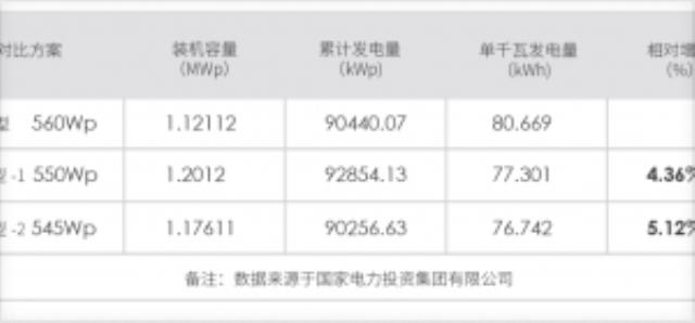 突破预期！国电投N型西北大基地100MW 5.12%发电增益