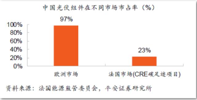 关税调查和碳足迹限制频出，中国光伏出海如何破解绿色贸易壁垒