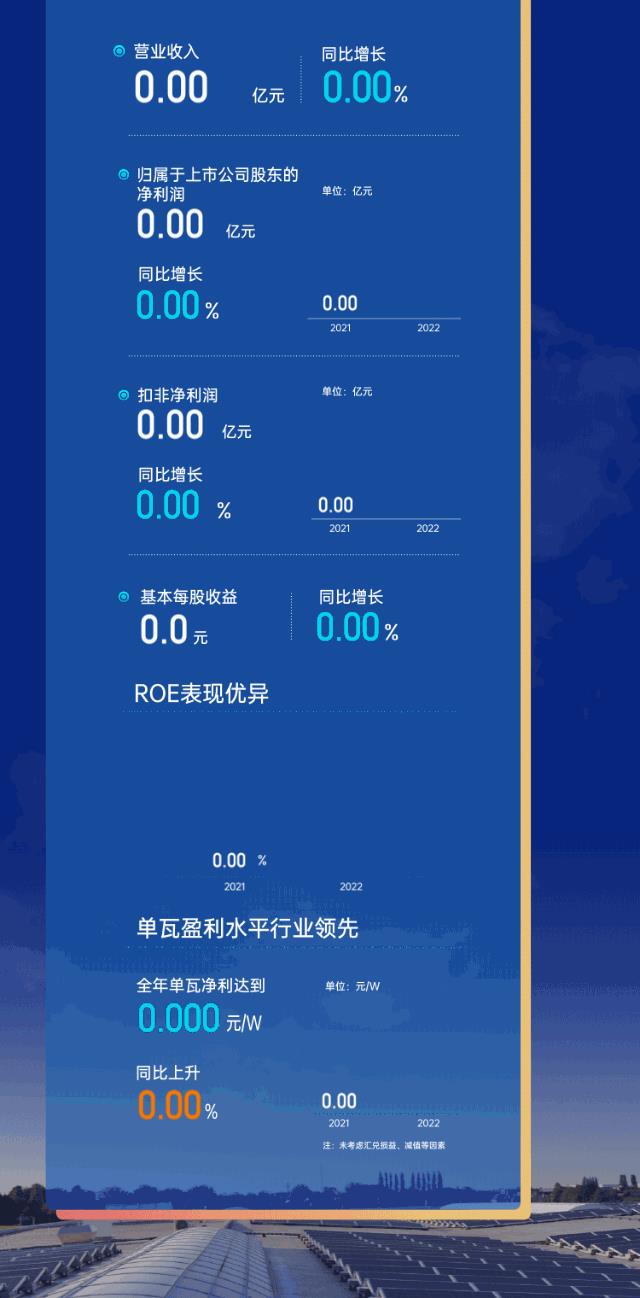 增利丰盈 光耀万里丨一张图看晶澳科技2022年年报