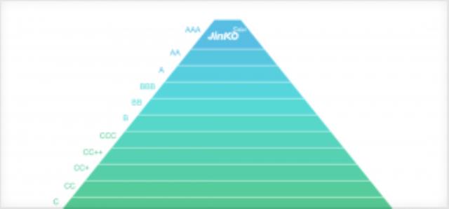 AAA级丨晶科能源荣获PV ModuleTech可融资性最高评级