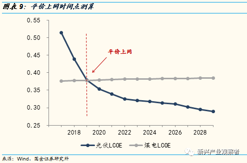 光伏进入平价时代，新的十年高速成长期开启