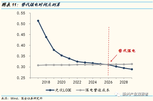 光伏进入平价时代，新的十年高速成长期开启