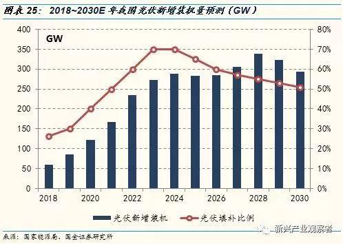 光伏进入平价时代，新的十年高速成长期开启