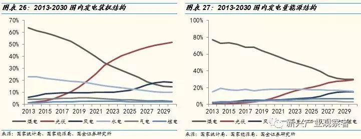 光伏进入平价时代，新的十年高速成长期开启