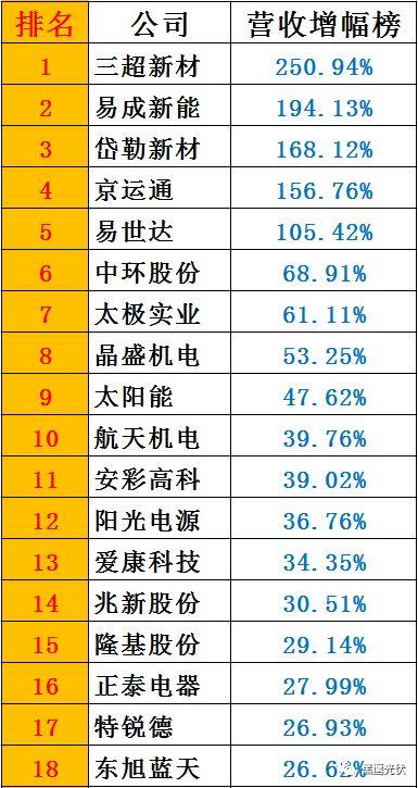 黑鹰榜|一季度46家光伏上市公司8大榜单：谁是营收王？盈利王？投资王？筹资王？……