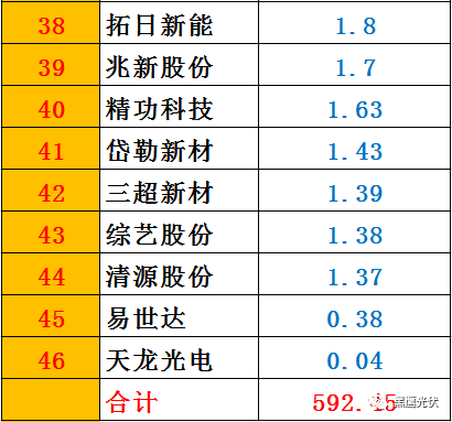 黑鹰榜|一季度46家光伏上市公司8大榜单：谁是营收王？盈利王？投资王？筹资王？……