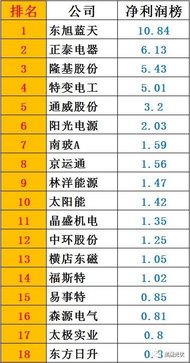 黑鹰榜|一季度46家光伏上市公司8大榜单：谁是营收王？盈利王？投资王？筹资王？……