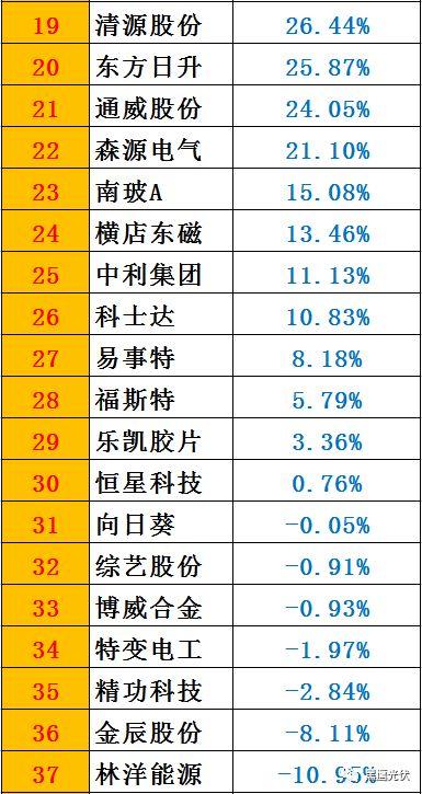 黑鹰榜|一季度46家光伏上市公司8大榜单：谁是营收王？盈利王？投资王？筹资王？……