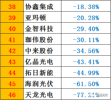 黑鹰榜|一季度46家光伏上市公司8大榜单：谁是营收王？盈利王？投资王？筹资王？……