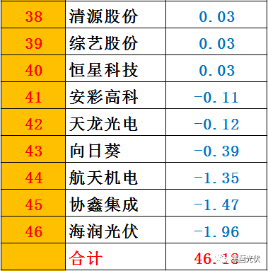 黑鹰榜|一季度46家光伏上市公司8大榜单：谁是营收王？盈利王？投资王？筹资王？……