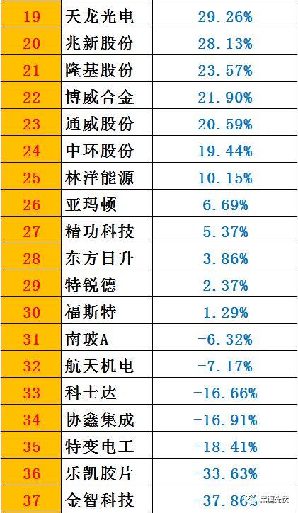 黑鹰榜|一季度46家光伏上市公司8大榜单：谁是营收王？盈利王？投资王？筹资王？……