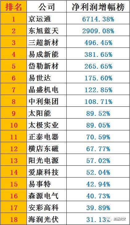 黑鹰榜|一季度46家光伏上市公司8大榜单：谁是营收王？盈利王？投资王？筹资王？……