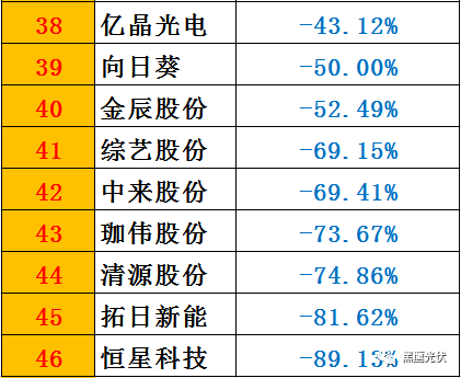 黑鹰榜|一季度46家光伏上市公司8大榜单：谁是营收王？盈利王？投资王？筹资王？……