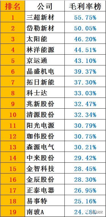 黑鹰榜|一季度46家光伏上市公司8大榜单：谁是营收王？盈利王？投资王？筹资王？……