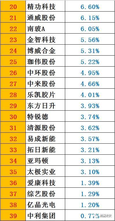 黑鹰榜|一季度46家光伏上市公司8大榜单：谁是营收王？盈利王？投资王？筹资王？……