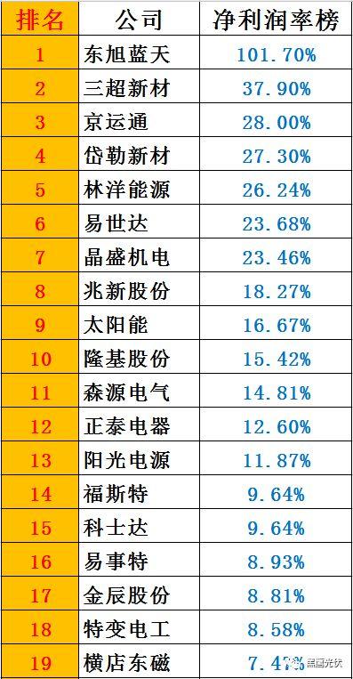 黑鹰榜|一季度46家光伏上市公司8大榜单：谁是营收王？盈利王？投资王？筹资王？……