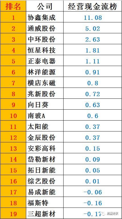 黑鹰榜|一季度46家光伏上市公司8大榜单：谁是营收王？盈利王？投资王？筹资王？……