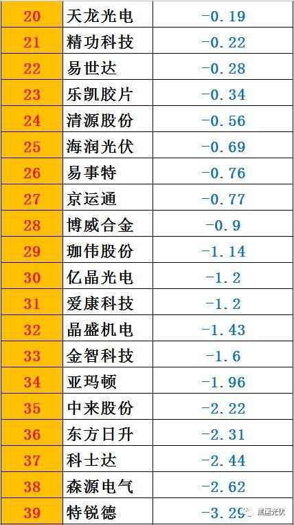 黑鹰榜|一季度46家光伏上市公司8大榜单：谁是营收王？盈利王？投资王？筹资王？……