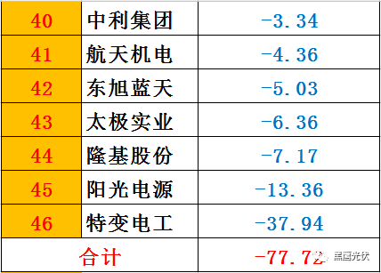 黑鹰榜|一季度46家光伏上市公司8大榜单：谁是营收王？盈利王？投资王？筹资王？……