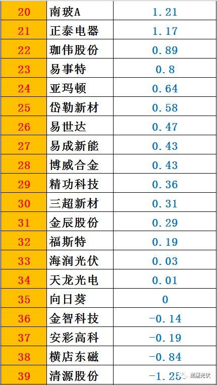 黑鹰榜|一季度46家光伏上市公司8大榜单：谁是营收王？盈利王？投资王？筹资王？……