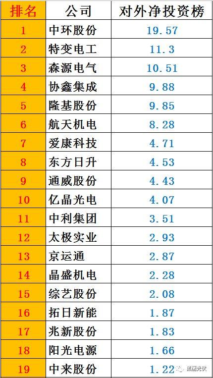 黑鹰榜|一季度46家光伏上市公司8大榜单：谁是营收王？盈利王？投资王？筹资王？……