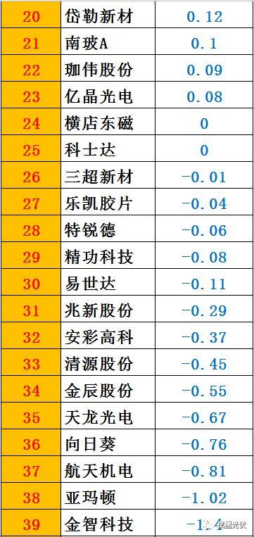 黑鹰榜|一季度46家光伏上市公司8大榜单：谁是营收王？盈利王？投资王？筹资王？……