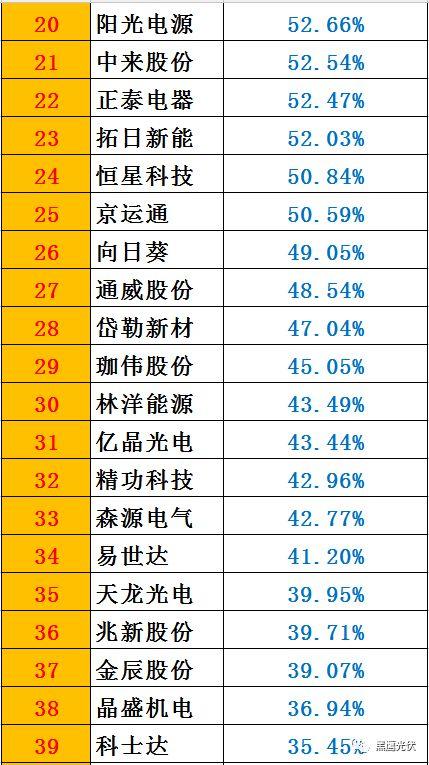 黑鹰榜|一季度46家光伏上市公司8大榜单：谁是营收王？盈利王？投资王？筹资王？……